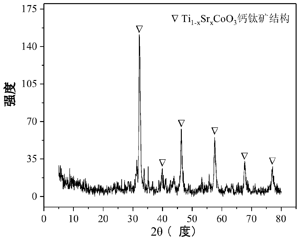 Perovskite TiSrCo Catalyst for Hydrogen Production by Autothermal Reforming of Acetic Acid