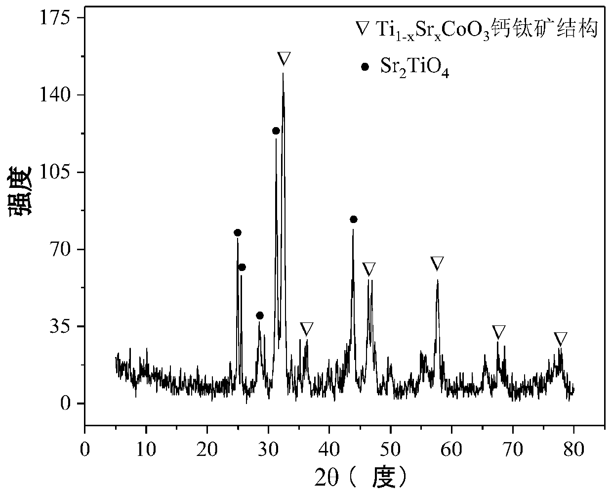 Perovskite TiSrCo Catalyst for Hydrogen Production by Autothermal Reforming of Acetic Acid