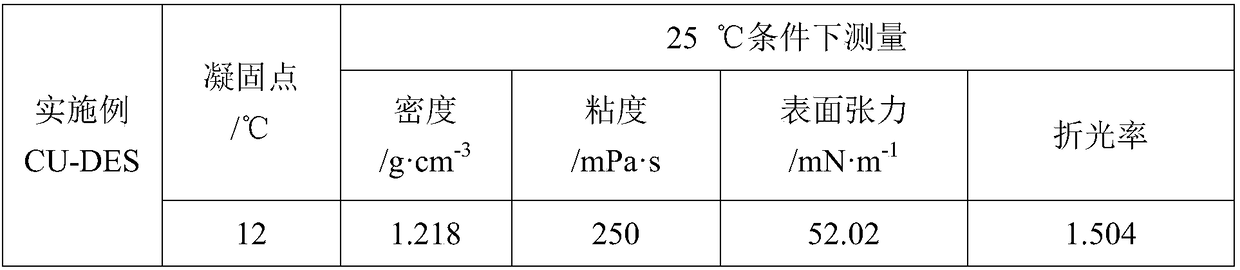 Low eutectic shale inhibitor, and preparation method and application thereof