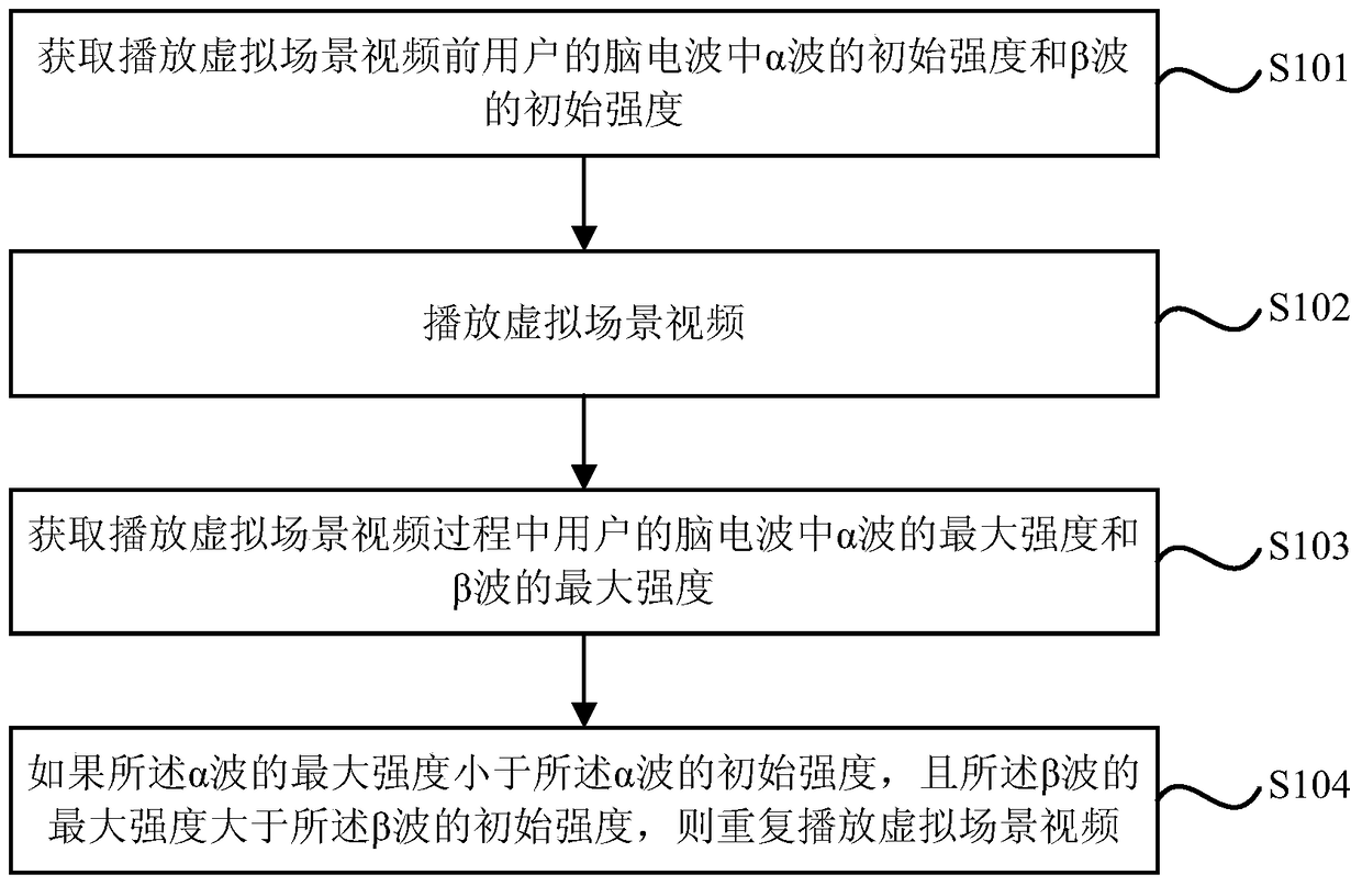 A video playback method and system for helping to restore memory