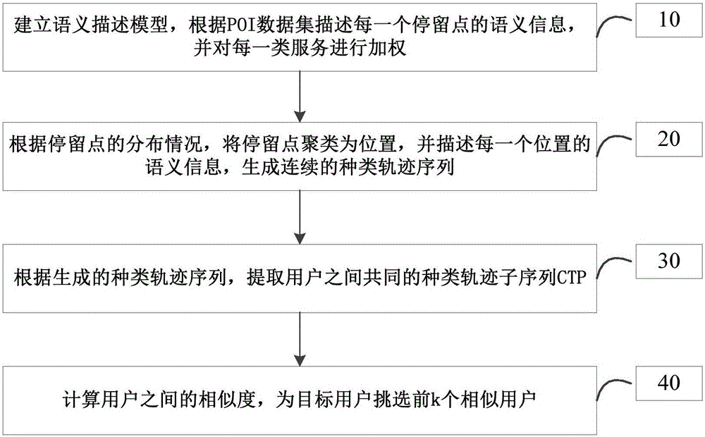 Potential friend discovering method based on moving trajectory pattern and system