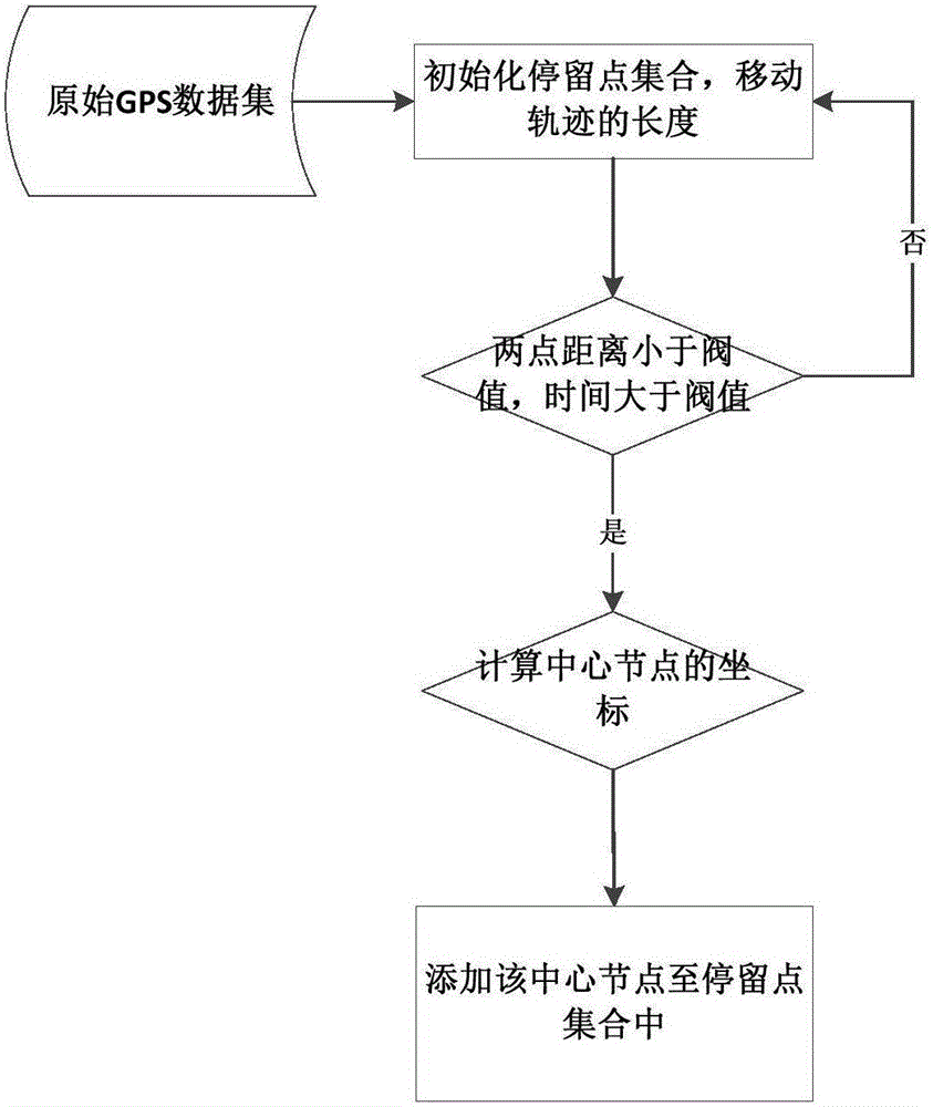 Potential friend discovering method based on moving trajectory pattern and system