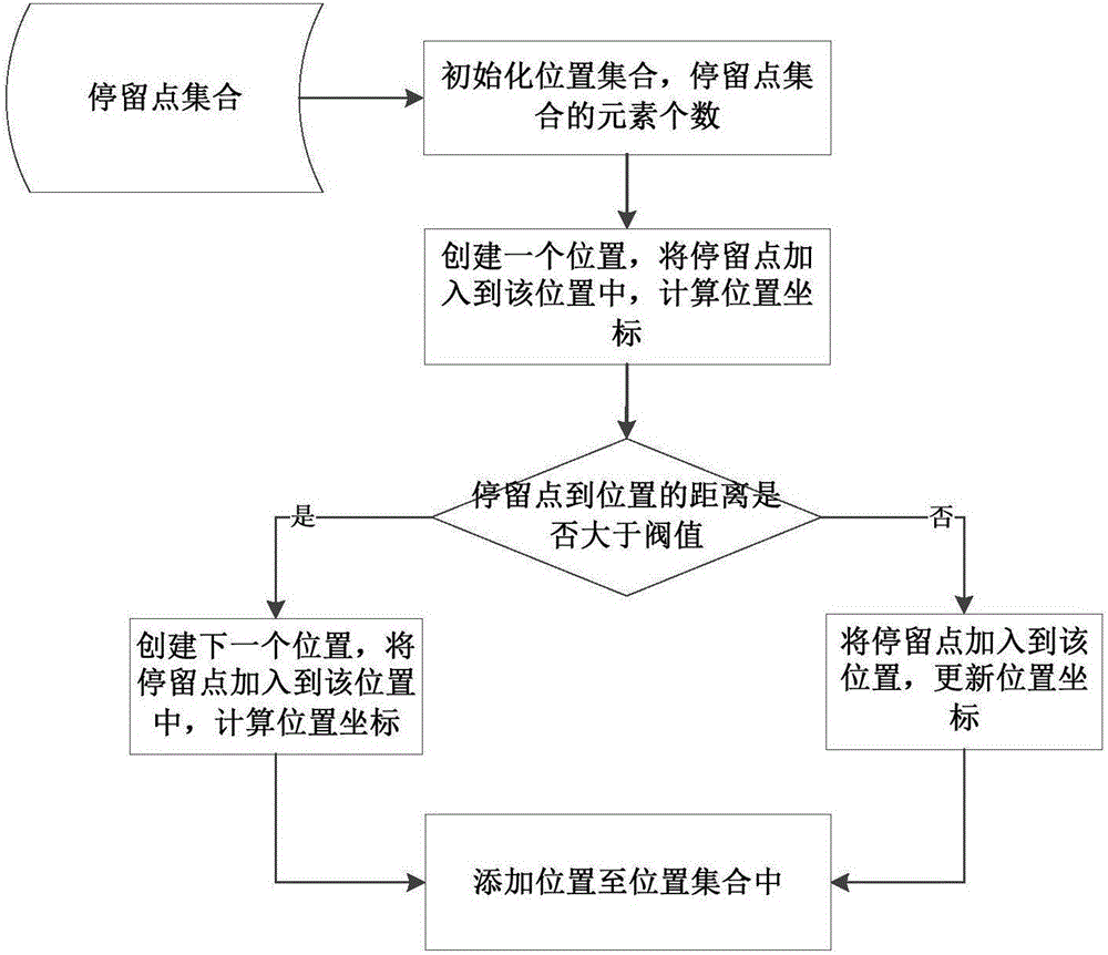 Potential friend discovering method based on moving trajectory pattern and system