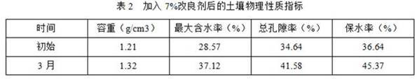 Purple soil conditioner prepared from white spirit solid waste and preparation method thereof