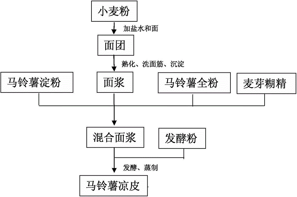 Potato cold noodle and processing method thereof