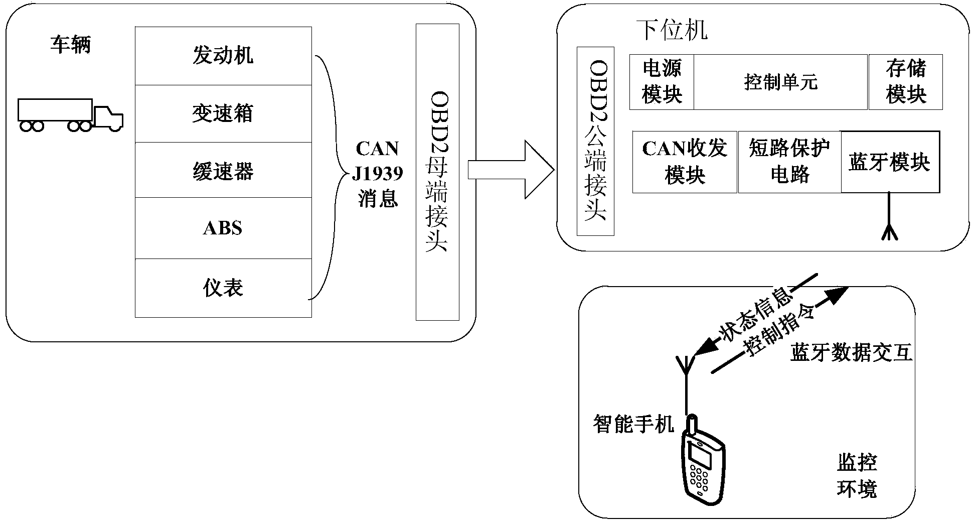 Mobile terminal commercial vehicle monitoring system for realizing diagnosis technology and Bluetooth communication under Android platform