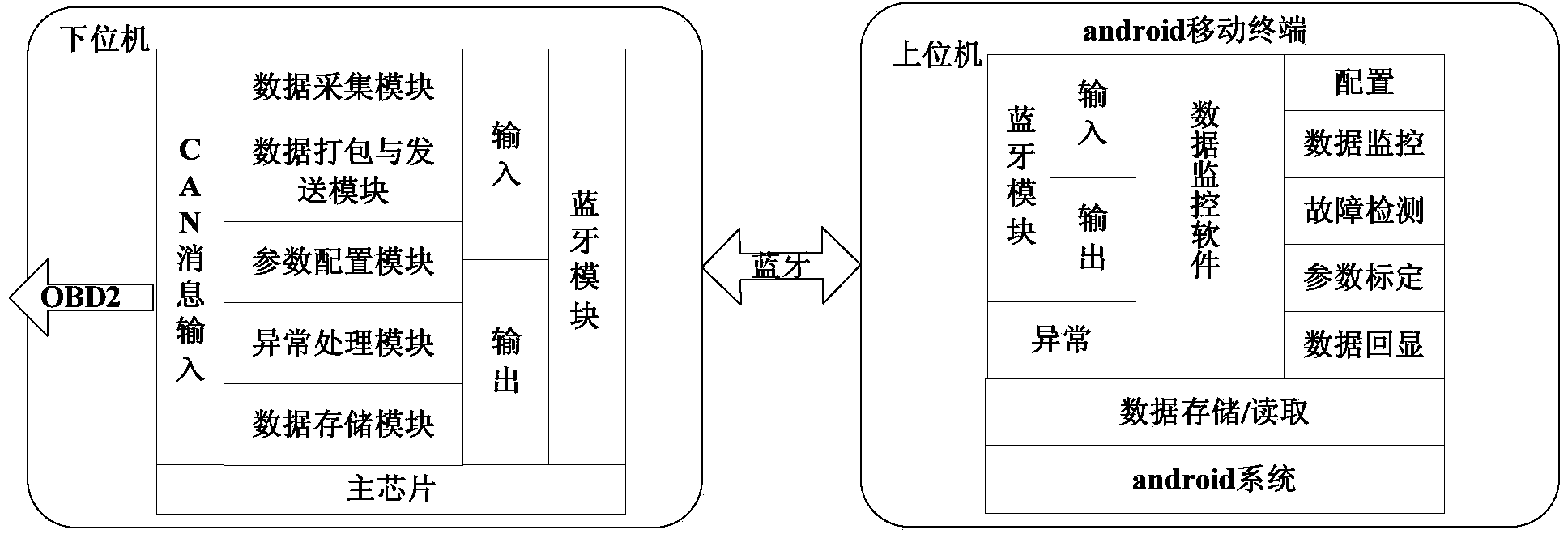 Mobile terminal commercial vehicle monitoring system for realizing diagnosis technology and Bluetooth communication under Android platform