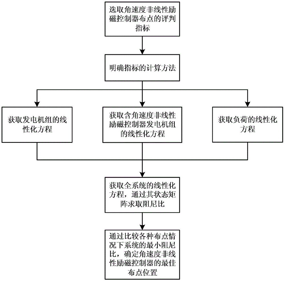 Distribution method for angular speed non-linear excitation controllers