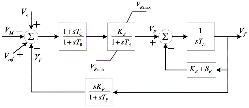 Distribution method for angular speed non-linear excitation controllers