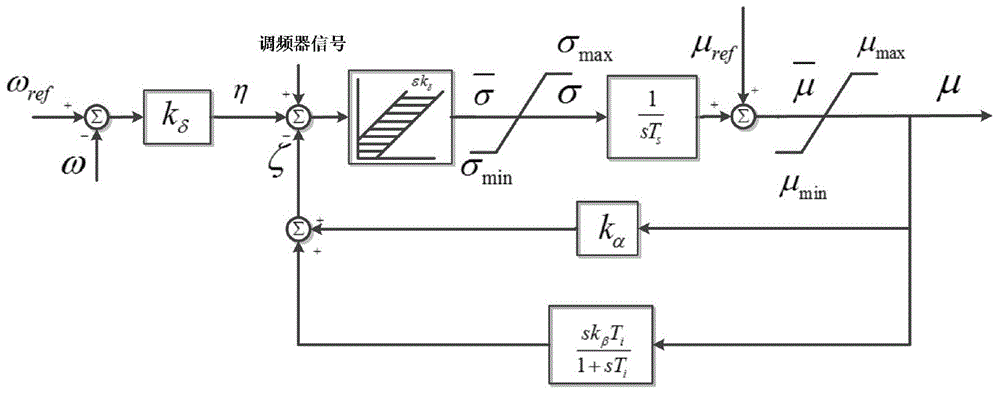 Distribution method for angular speed non-linear excitation controllers