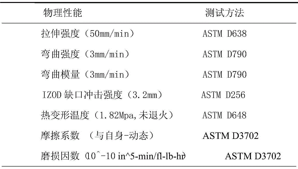 Abrasion-resistant polytetrafluoroethylene and aramid fiber reinforced-modified PA66 material and preparation method thereof