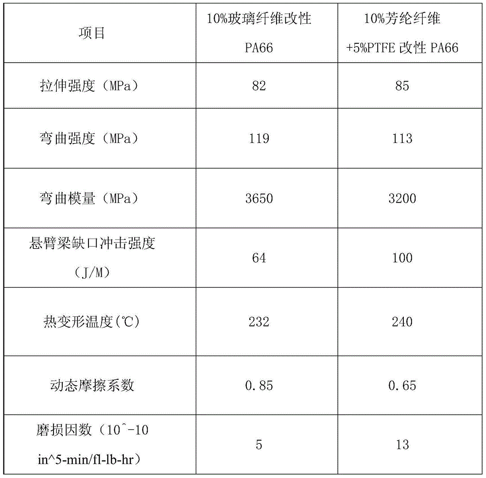 Abrasion-resistant polytetrafluoroethylene and aramid fiber reinforced-modified PA66 material and preparation method thereof