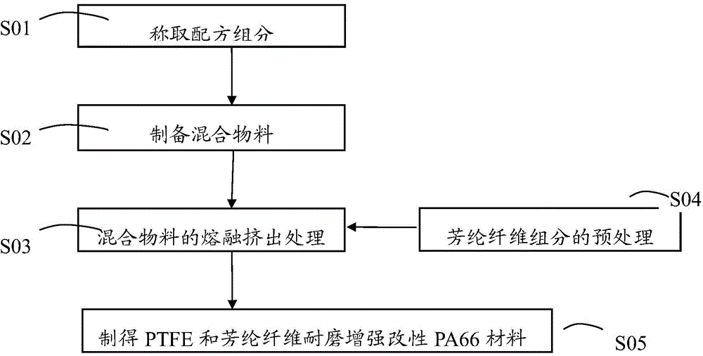 Abrasion-resistant polytetrafluoroethylene and aramid fiber reinforced-modified PA66 material and preparation method thereof