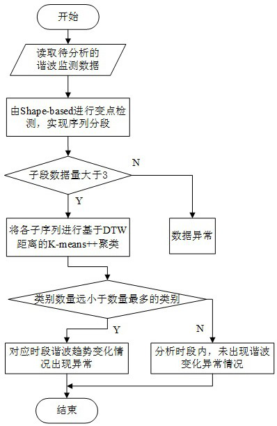 Harmonic anomaly identification method based on variable point segmentation and sequence clustering