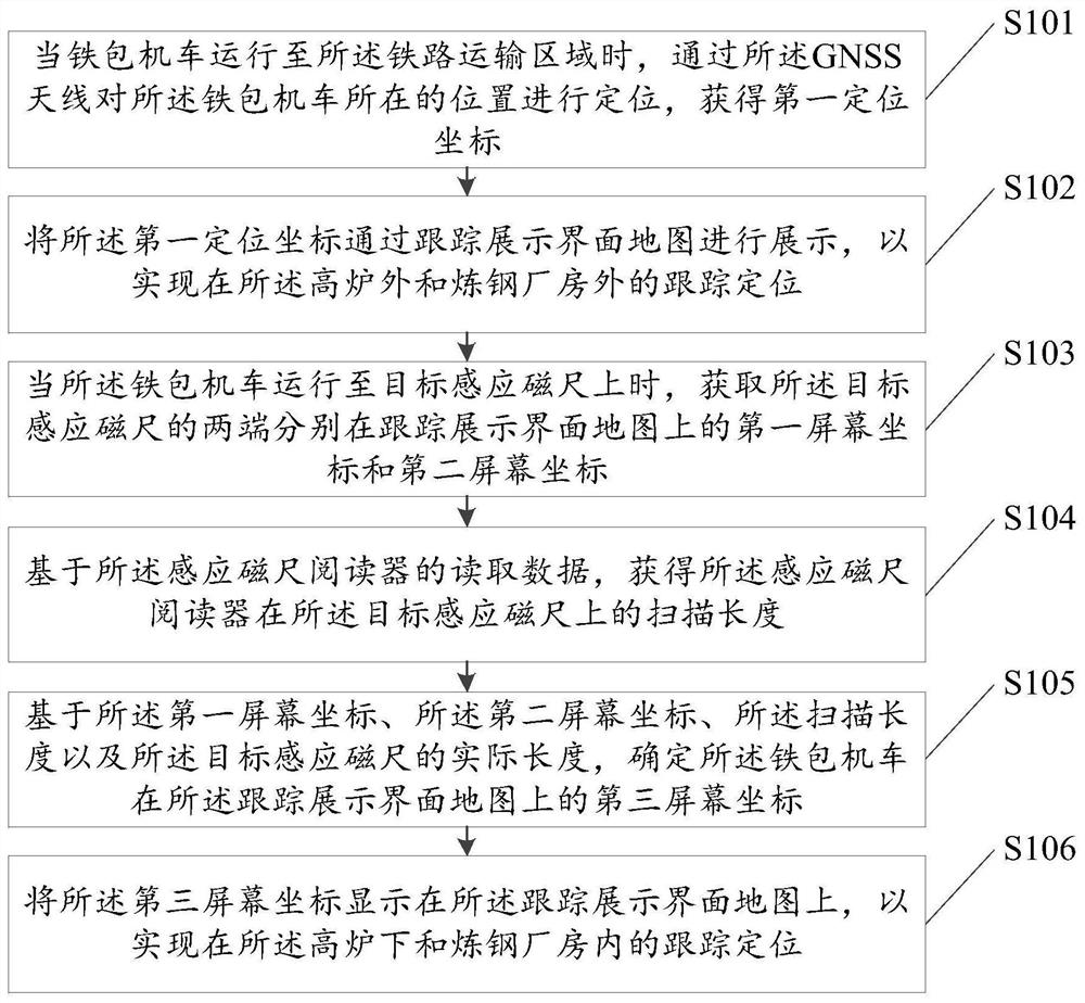 Method and device for tracking and positioning iron-clad locomotive