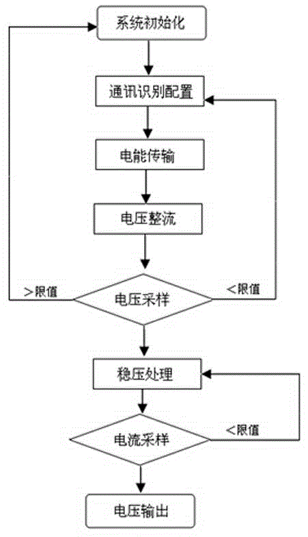 Wireless charging system and method