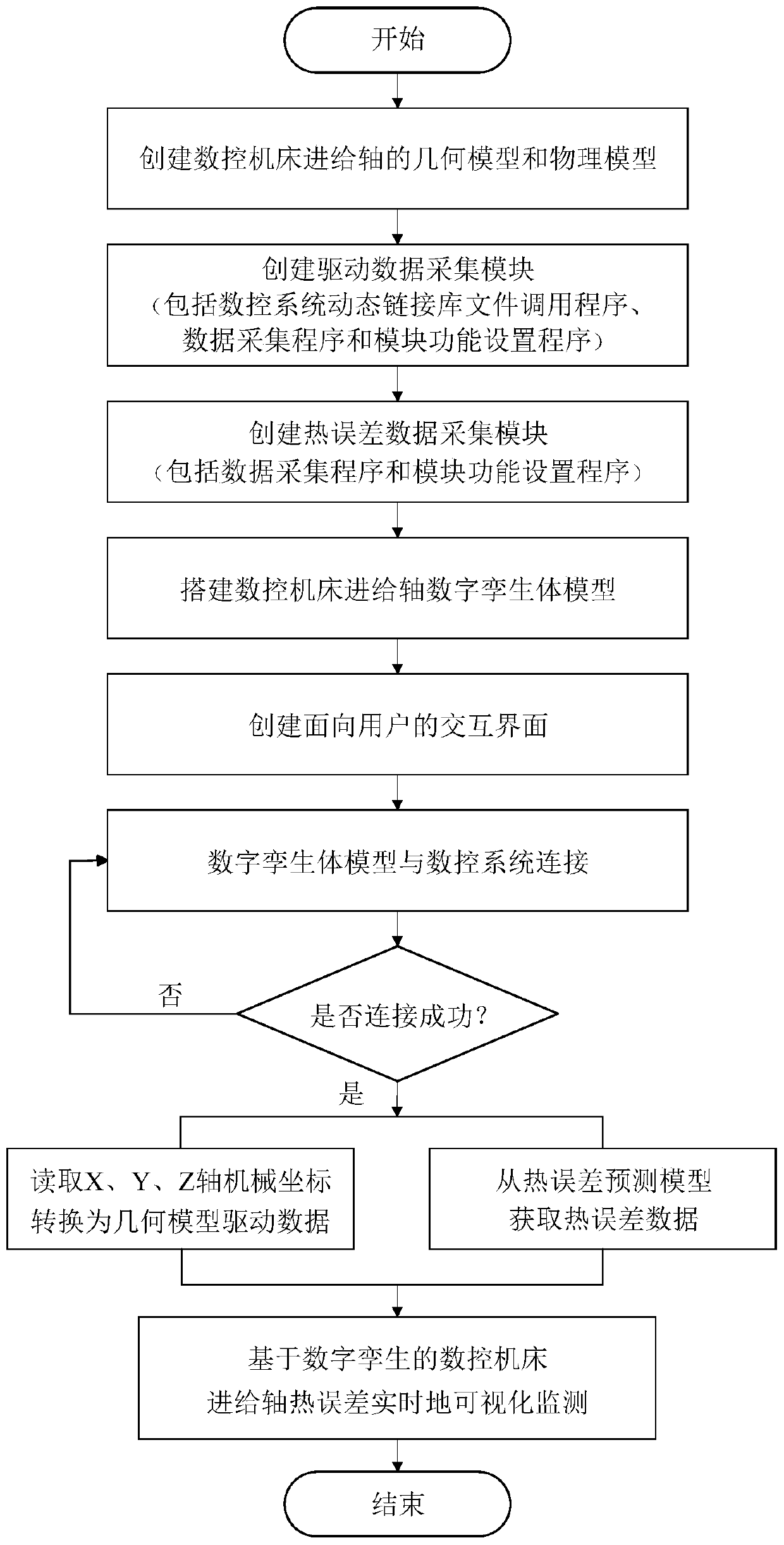 Numerical control machine tool feed shaft thermal error monitoring method based on digital twinning