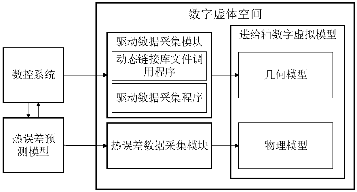 Numerical control machine tool feed shaft thermal error monitoring method based on digital twinning