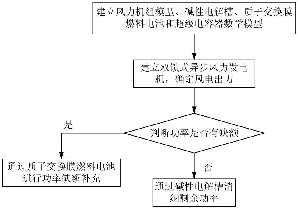 Wind-hydrogen coupling power generation system and control method thereof