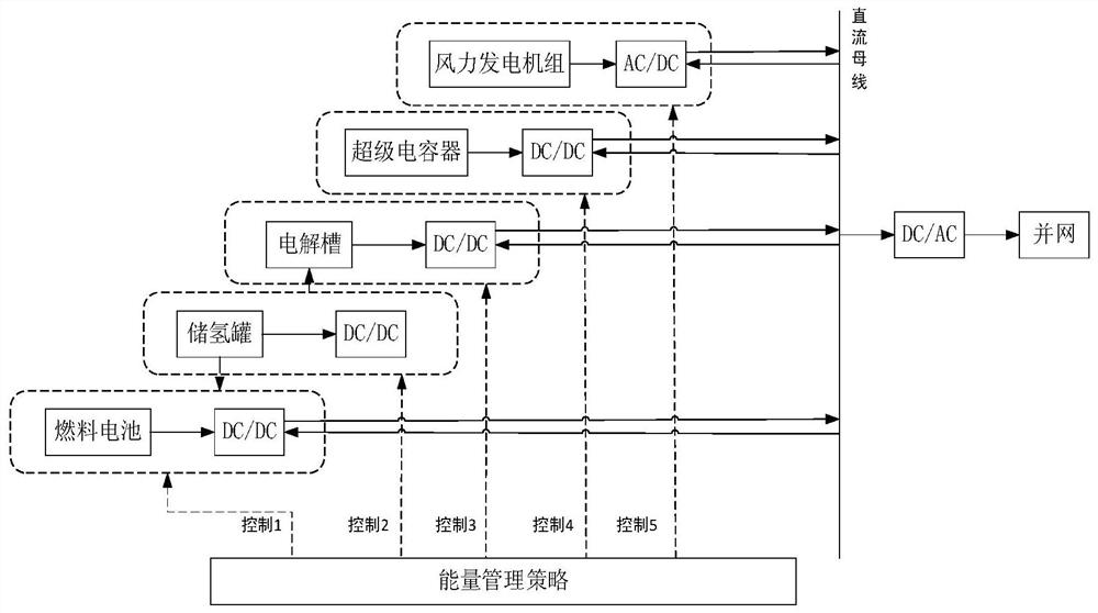 Wind-hydrogen coupling power generation system and control method thereof