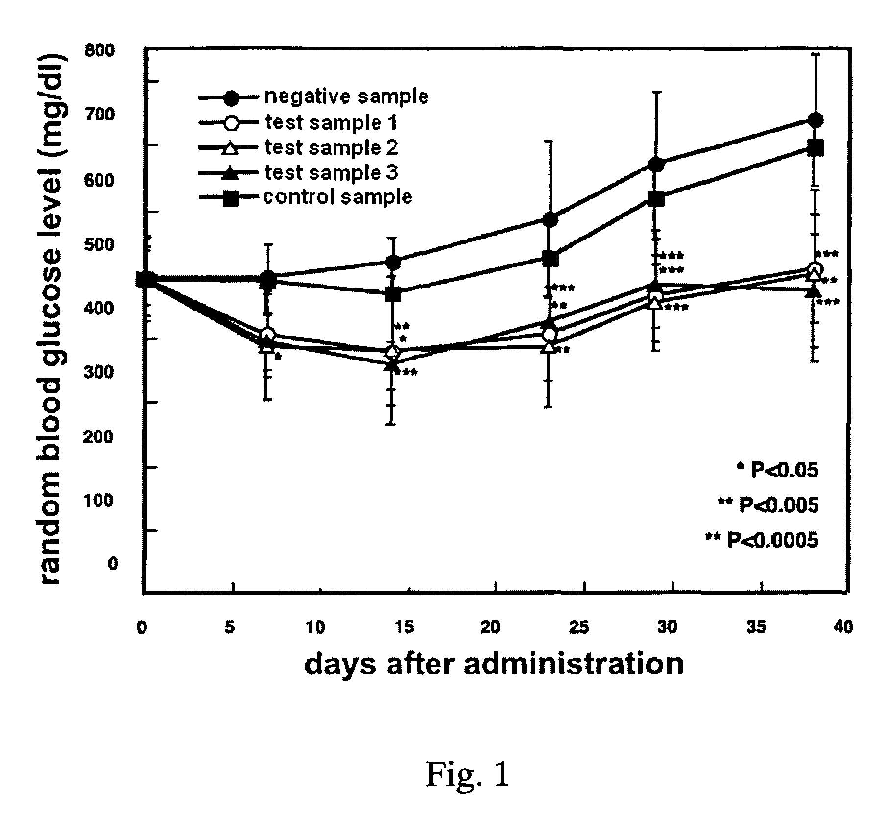 Method for treating hyperglycemia