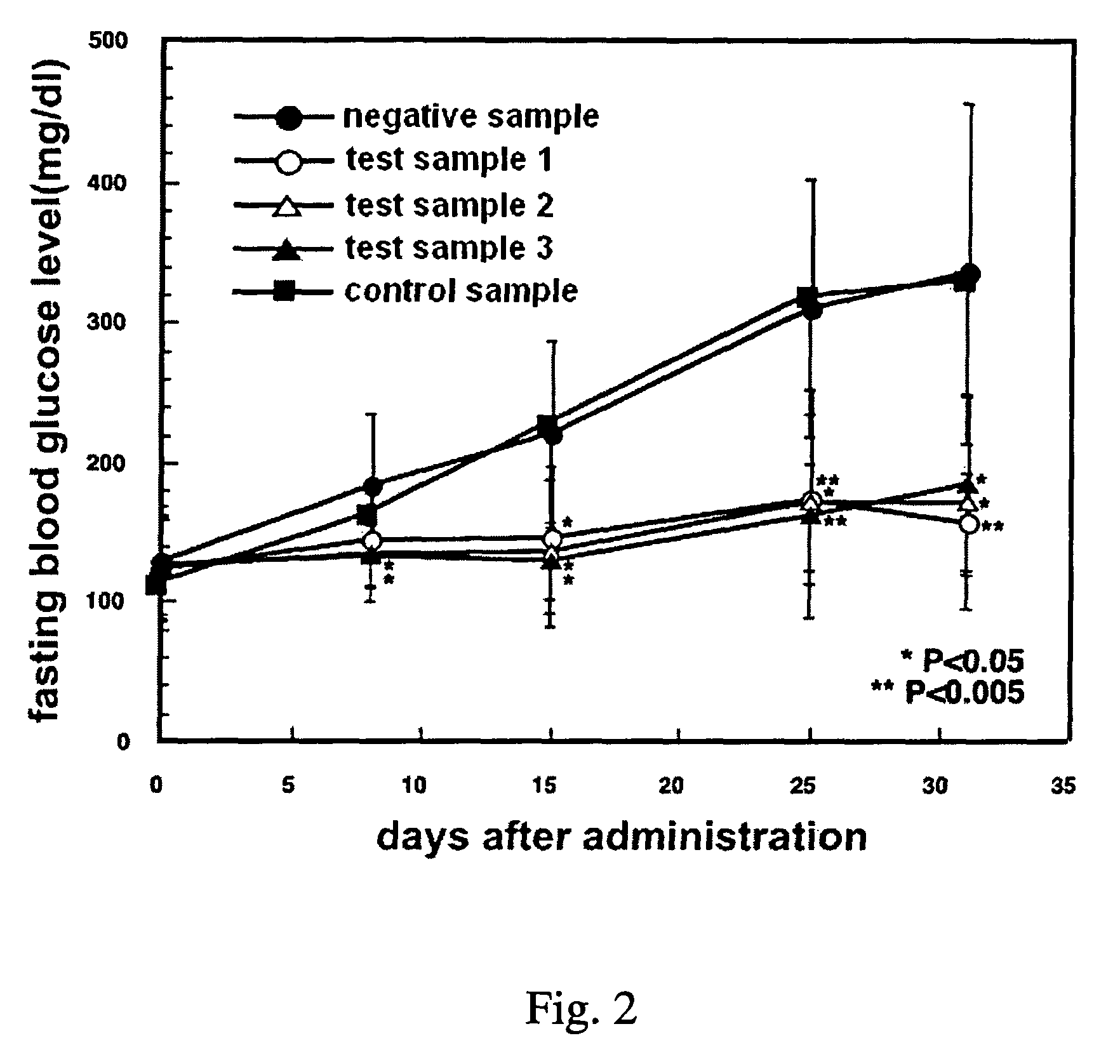 Method for treating hyperglycemia