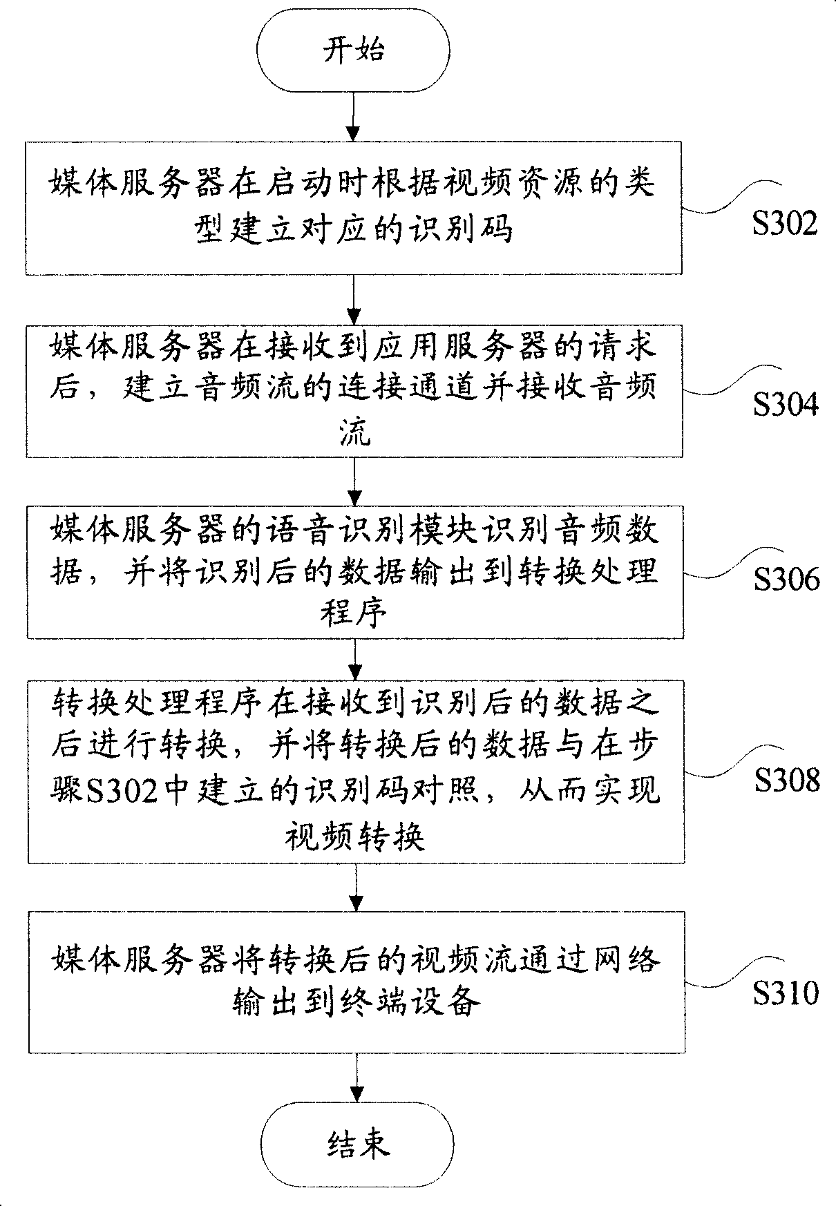 Device for transferring speech recognition to video