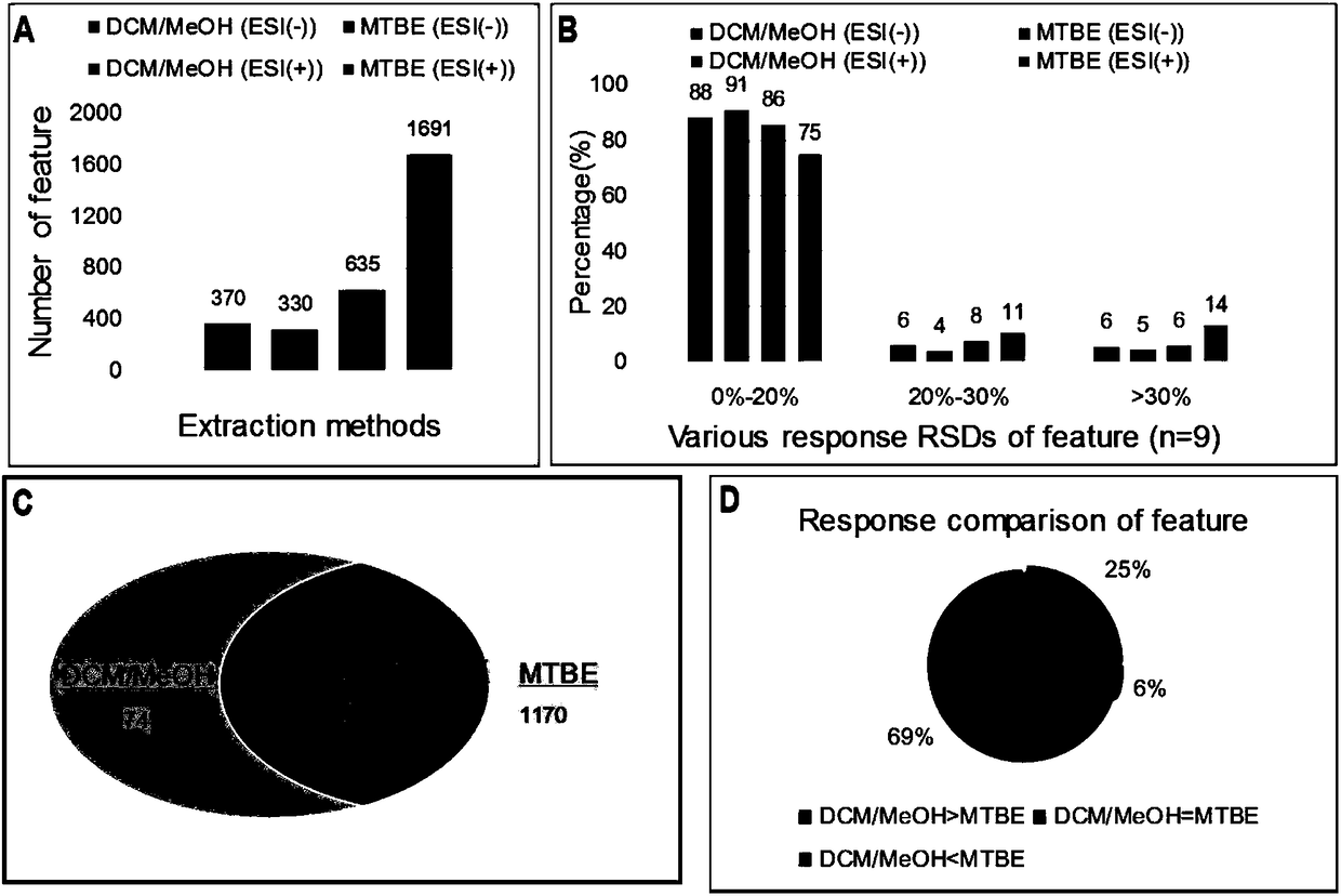 Sample extraction method for research on tissue sample metabolomics and lipidomics