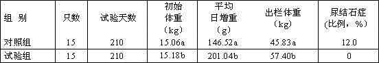 Method for rapid fattening of drylot feeding lambs in northern rural areas of China