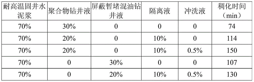 High temperature resistant well cementation cement paste used for steam injection thermal production well