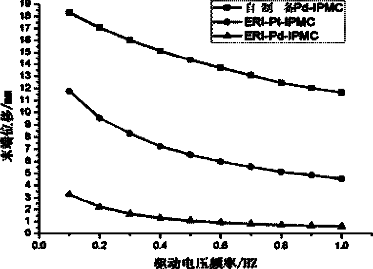 Preparation process of palladium electrode ion polymer and metal composite