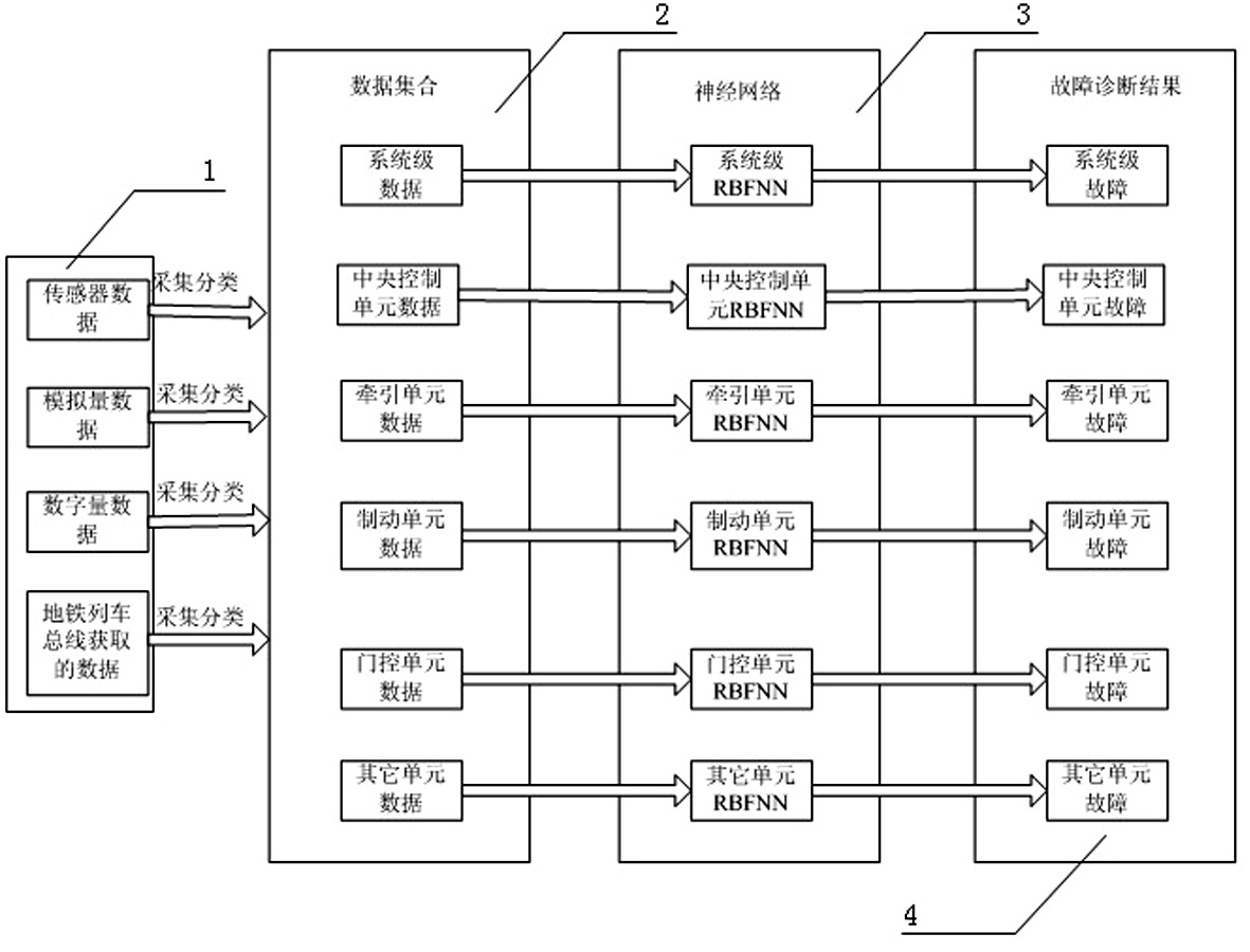 Neural network-based subway train fault diagnosis device and method