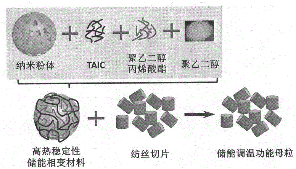 Preparation method for energy-storing and temperature-adjusting phase-change material and fibres thereof