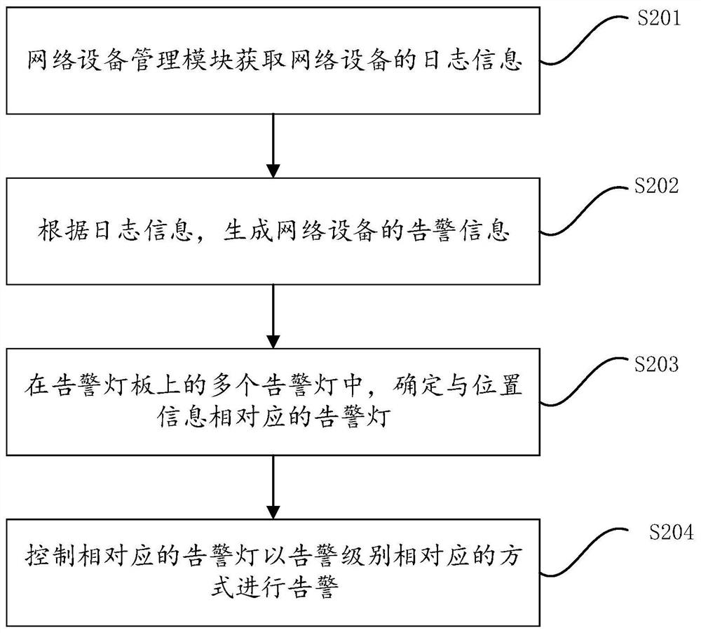 A kind of network equipment monitoring method, equipment and medium