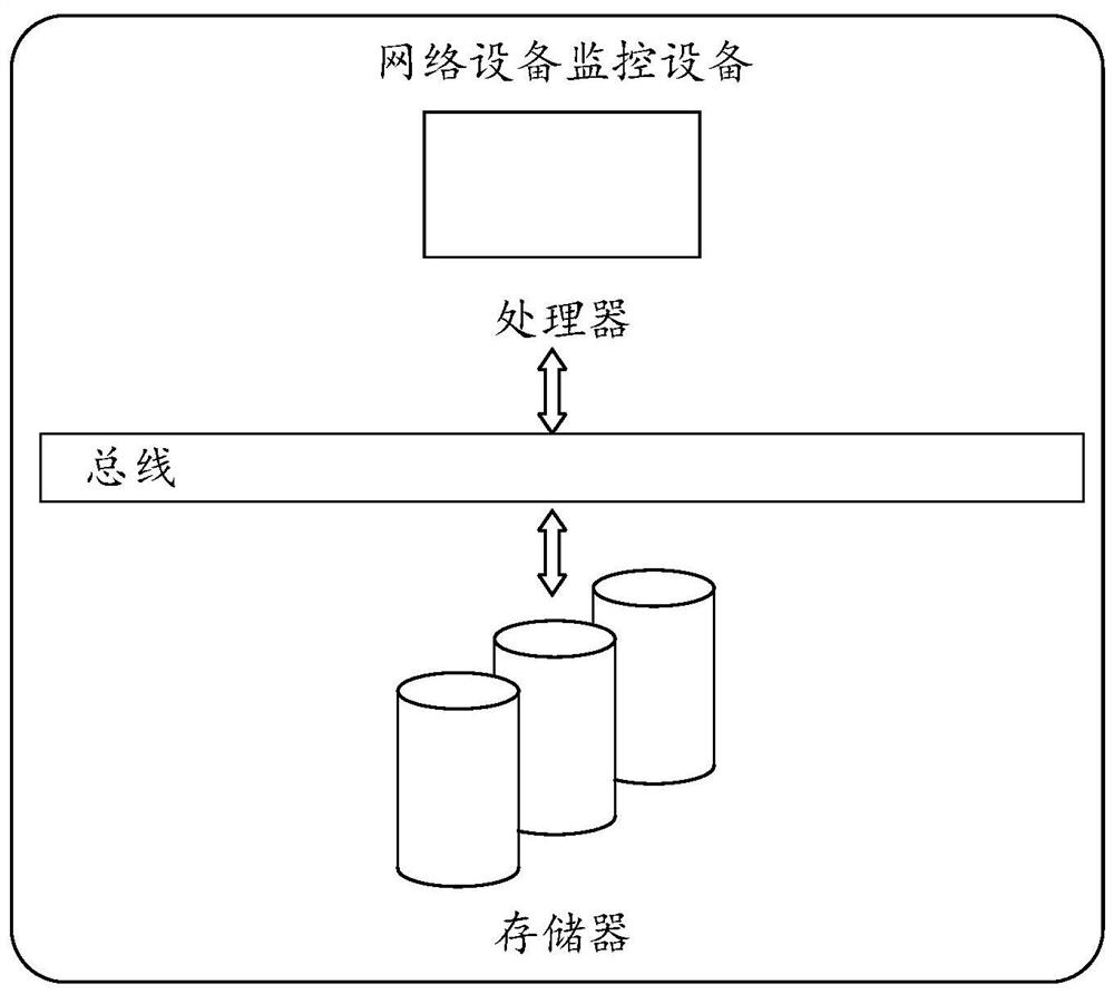 A kind of network equipment monitoring method, equipment and medium