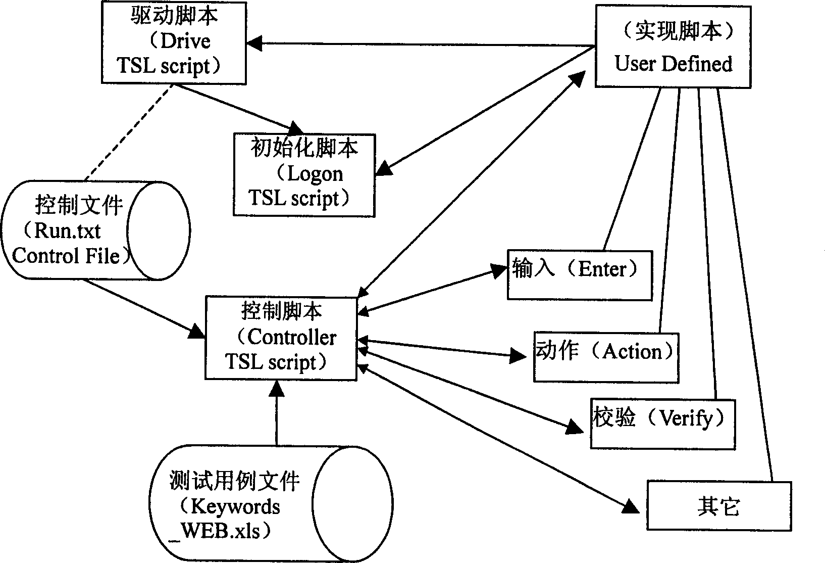 Data-driven automatic testing system and method