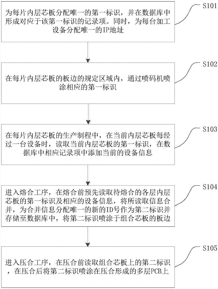 Multi-layered PCB and processing method therefor