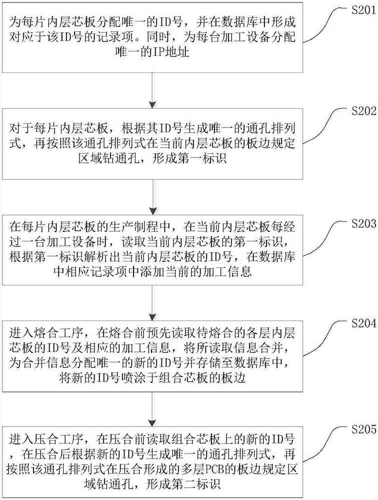 Multi-layered PCB and processing method therefor