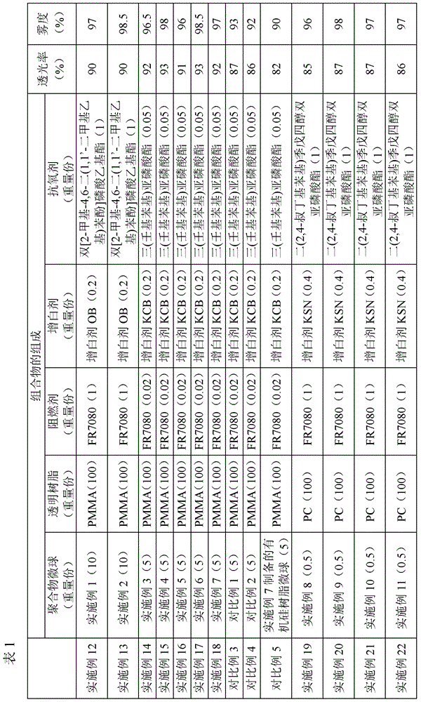 Polymer microspheres, preparation method and application thereof, composition, light diffusion plate or light diffusion film, lamp and backlight module