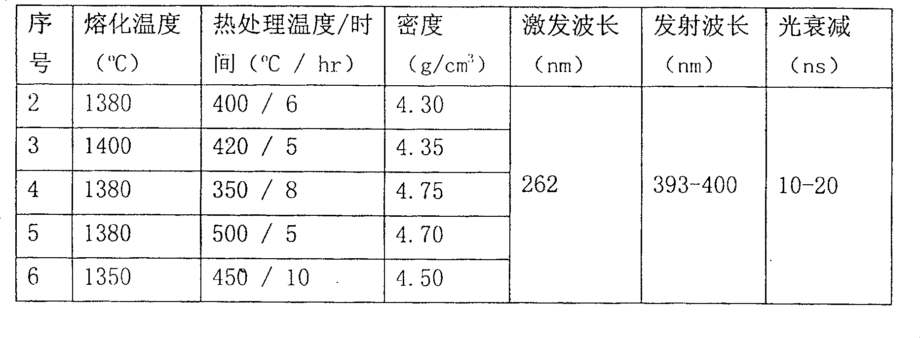 Quick flashing glass and its preparation process