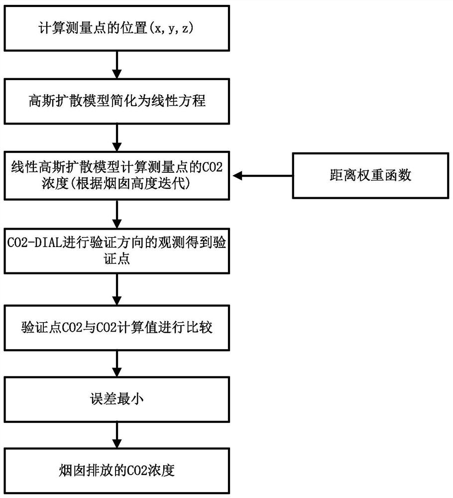 Novel estimation method for point source CO2 emission based on CO2-DIAL simulation measurement