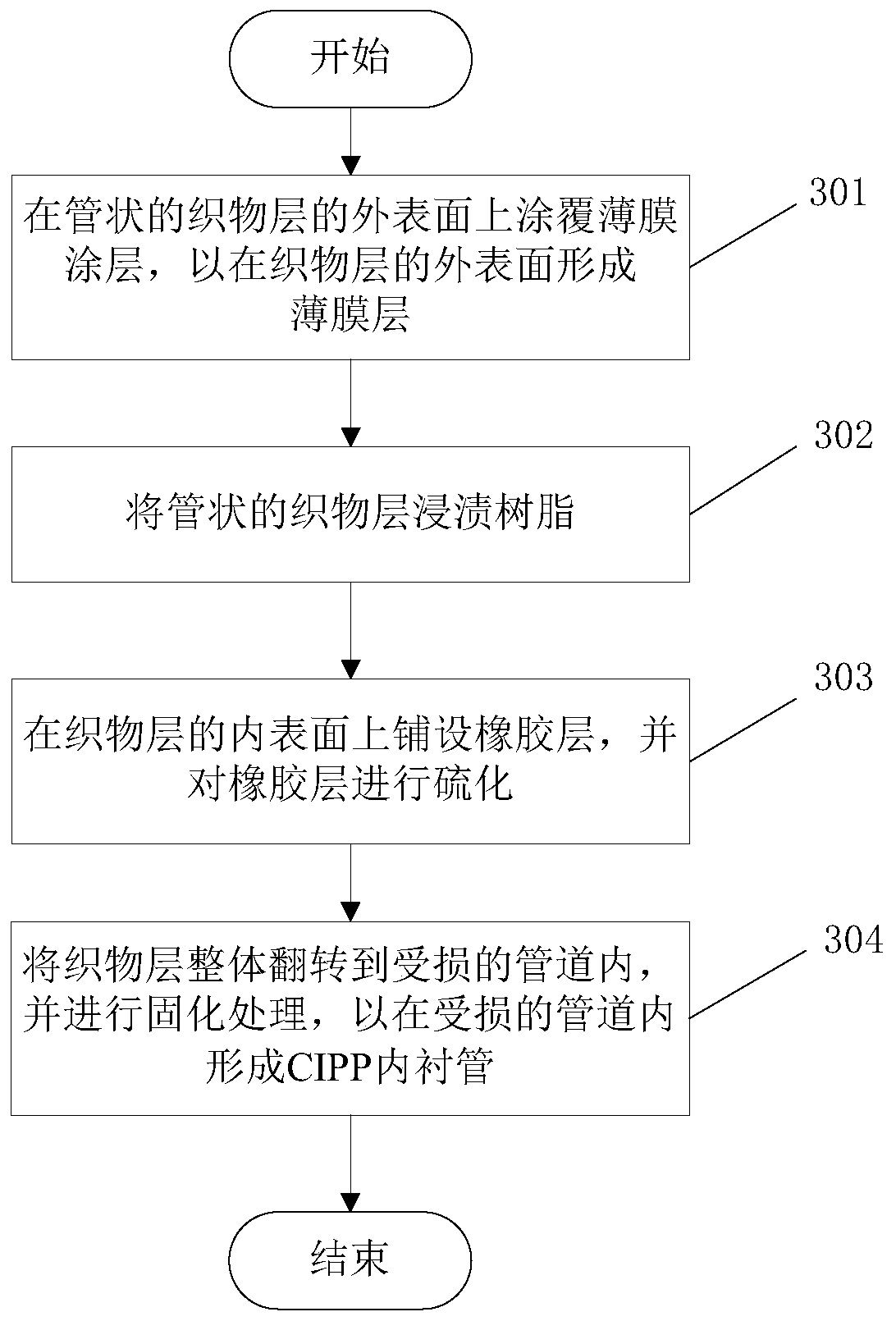 cipp liner and method for preparing cipp liner