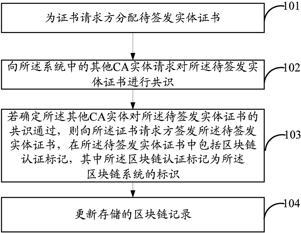 Method, apparatus and system for implementing CA mutual trust, and electronic device