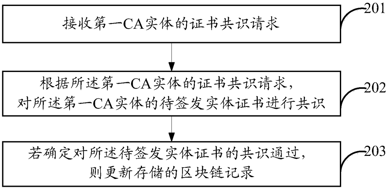 Method, apparatus and system for implementing CA mutual trust, and electronic device