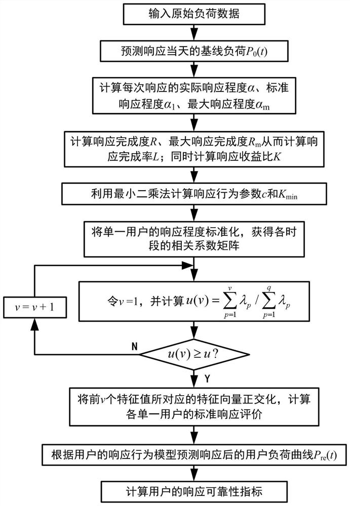 A Reliability Evaluation Method for User Response under Incentive Demand Response