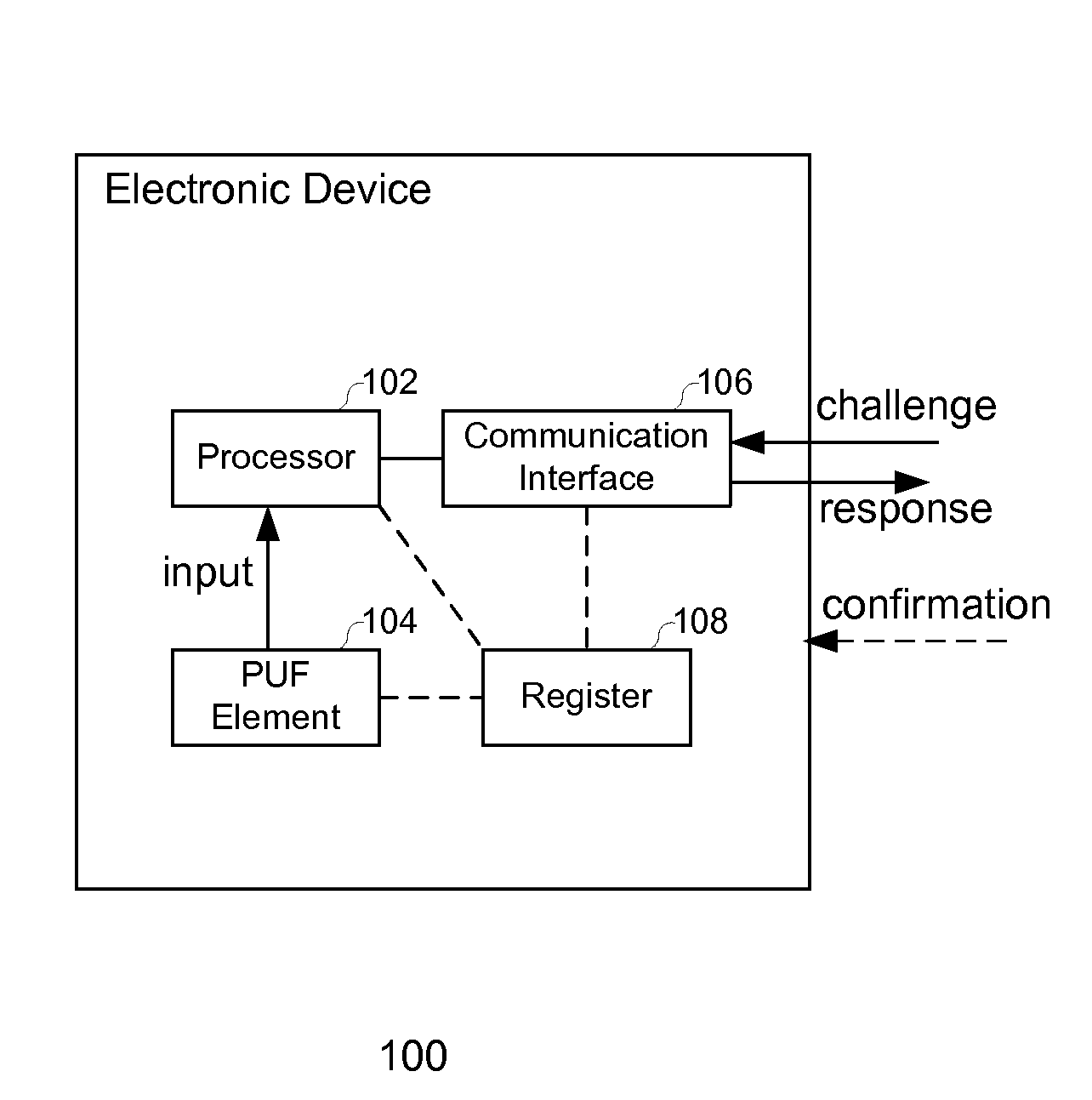 Secure authentication based on physically unclonable functions