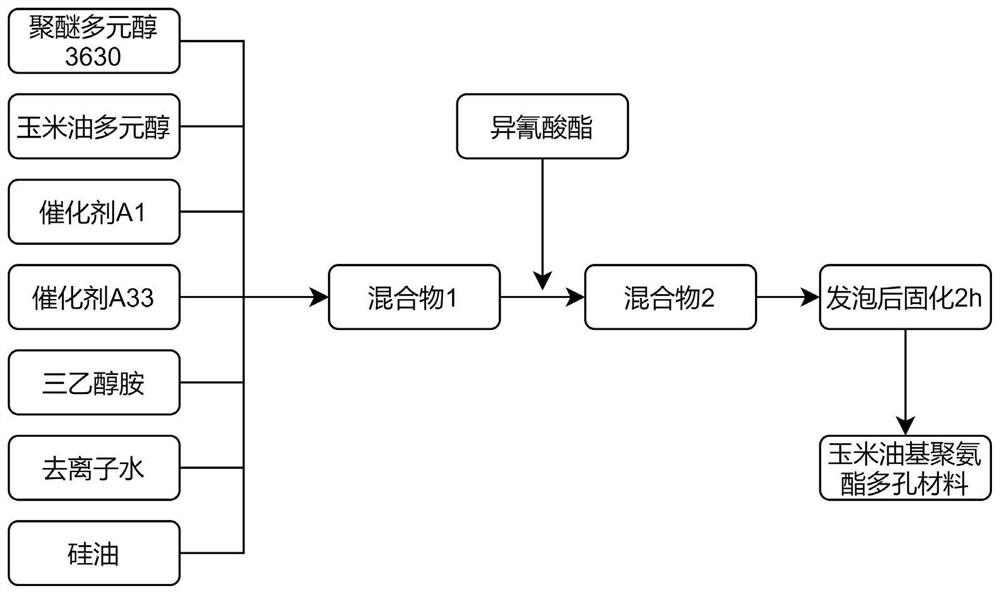 Corn oil-based polyurethane porous material and preparation method thereof