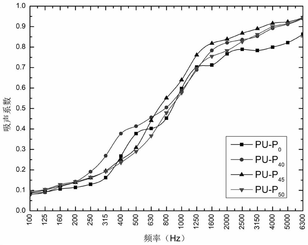 Corn oil-based polyurethane porous material and preparation method thereof