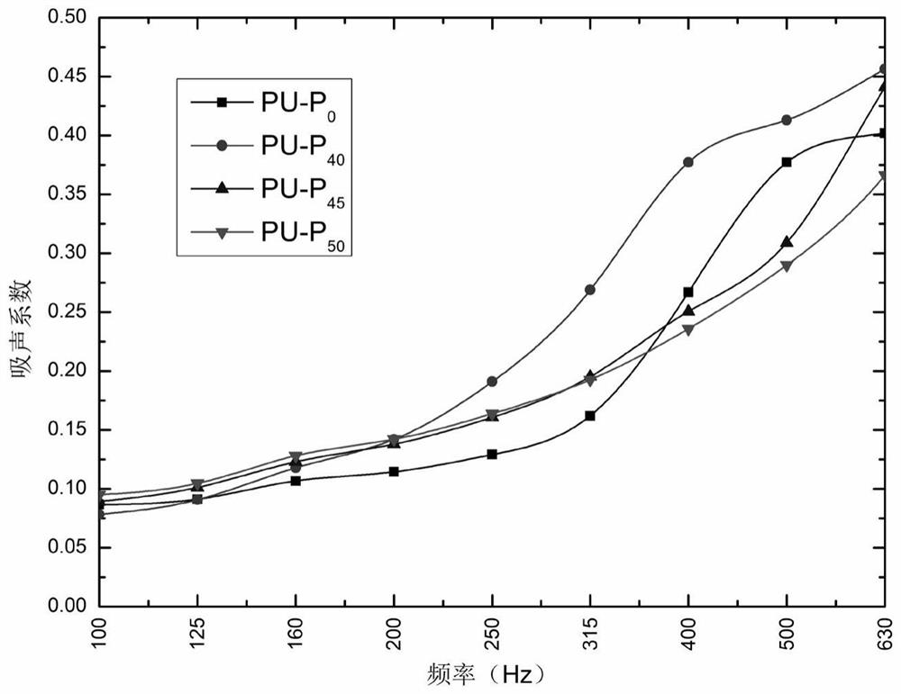 Corn oil-based polyurethane porous material and preparation method thereof