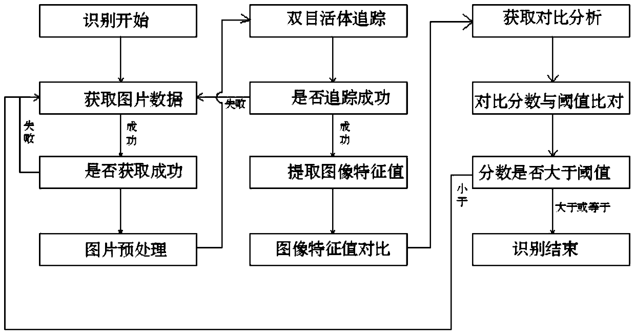 Face recognition method